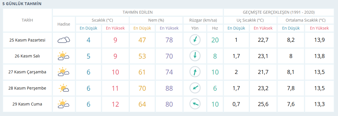 Hava durumu grafik